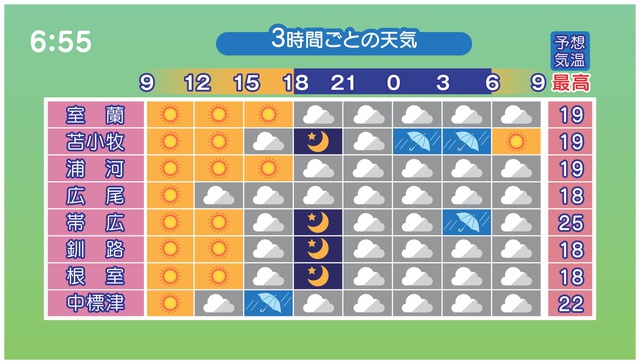 道外の人も驚き 北海道のテレビの天気予報は1画面に入りきらない 北海道ファンマガジン