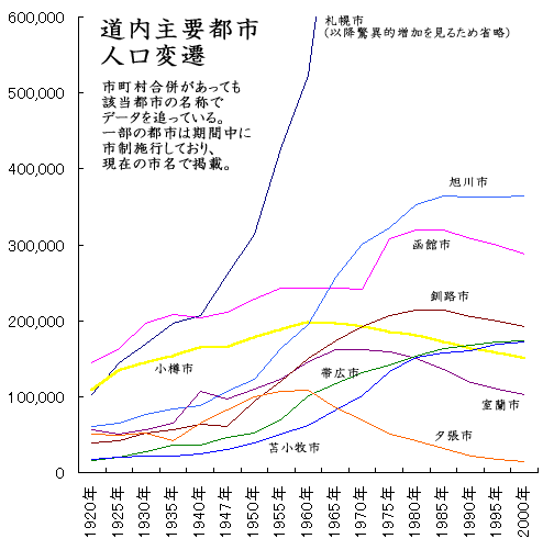 市町村別人口推移の歴史－函館が道内最大だった？